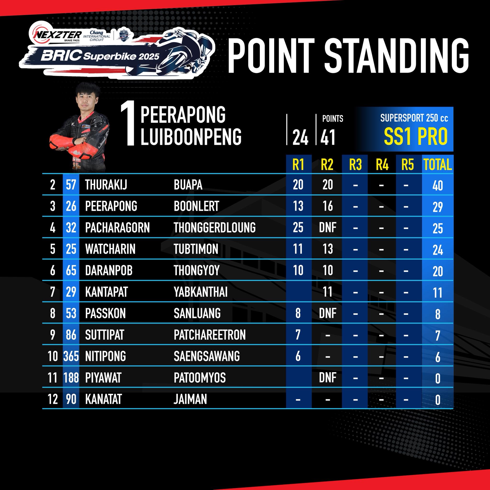 Score image Round 2 - 11